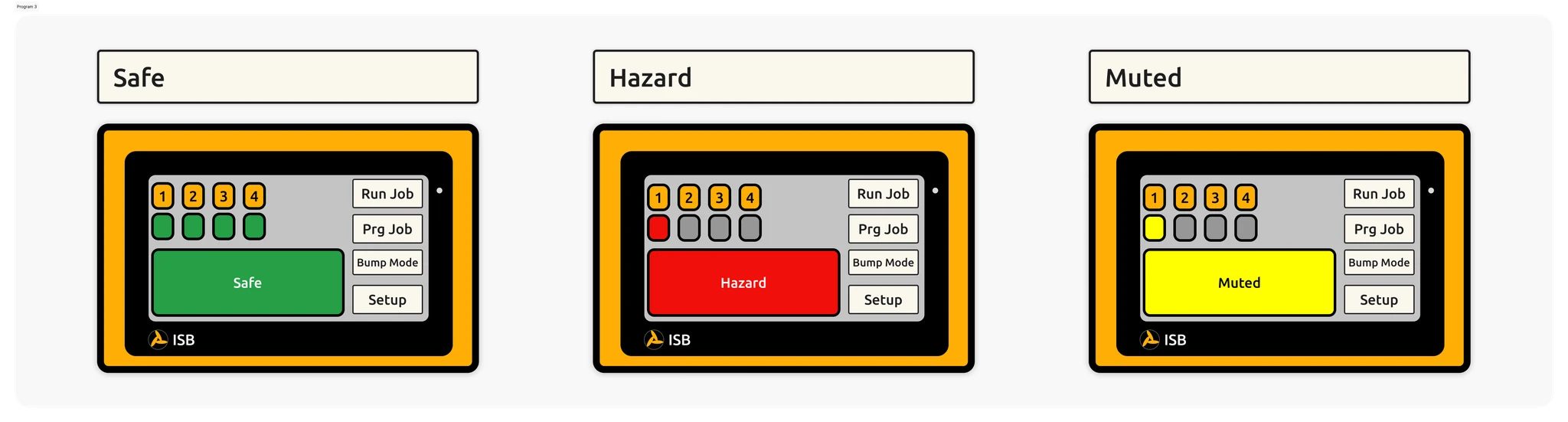 Three HMI states: Safe, Hazard, and Muted